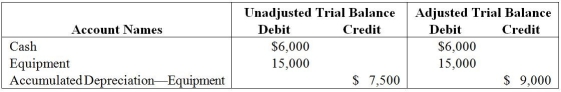 The following extract was taken from the worksheet of Kelly Bakers for the year 2014.     For the above information,determine the amount of Depreciation Expense for the equipment used in the business. A) $9,000 B) $3,000 C) $4,000 D) $1,500