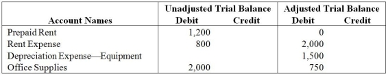 The following extract was taken from the worksheet of Dutch Inc.for the year 2014.      From the above information,determine the amount of the Rent Expense adjustment.