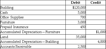 The balances of select accounts of Sandra Inc.as of December 31,2015 are given below:    -The insurance has been prepaid for the next half year.Determine the amount of total current assets reported on the balance sheet. A) $10,500 B) $5,700 C) $8,650 D) $6,150
