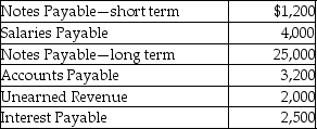 The balances of select accounts of Sandra Inc.as of December 31,2015 are given below:   The unearned revenue is the amount of cash received for services to be rendered in January,2016. -What are the total long-term liabilities shown on the balance sheet? A) $1,200 B) $4,000 C) $5,200 D) $25,000