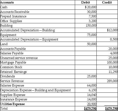 The following is the adjusted trial balance for Tuttle Photography.   After the closing entries,what will the final balance in Retained Earnings be? A) $25,000 B) $191,200 C) $21,290 D) $156,200