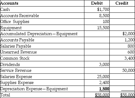 Refer to the following adjusted trial balance.    What will be the final ending balance in the Retained Earnings account after posting the closing entries?  A) $17,800 B) $20,800 C) $24,200 D) $23,800