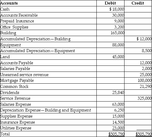 The following is the adjusted trial balance as of December 31,2015 of Martin Watch Inc.:     -Provide the closing entry for expenses.
