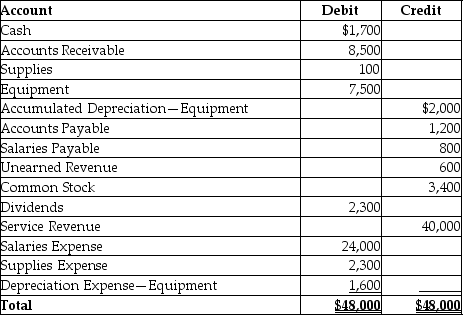 The following is the adjusted trial balance as of December 31,2014 of Tuttle Photography:     -Provide the closing entry for expenses.