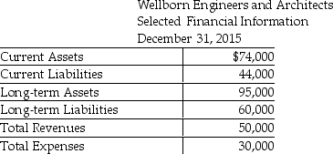 The following contains information from the records of the Wellborn Engineers and Architects.   - Which of the following statements is an accurate interpretation of the current ratio of Wellborn Engineers and Architects? A) The company has $2.32 of current assets for every $1.00 of liabilities. B) The company has $1.68 of current assets for every $1.00 of current liabilities. C) The company has $1.58 of current assets for every $1.00 of liabilities. D) The company has $0.59 of current assets for every $1.00 of current liabilities.