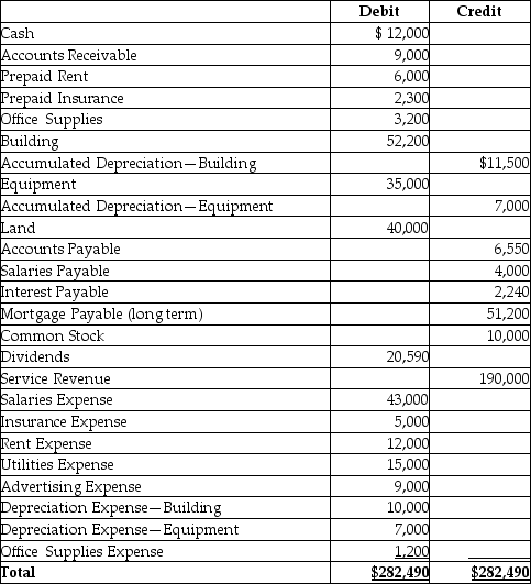 Swan Song's adjusted trial balance as of December 31,2014 is given below:   Compute the current ratio. A) 2.07 B) 1.83 C) 1.64 D) 2.54