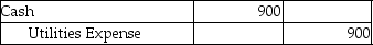 Your Best Advisors,a service company,uses reversing entries.On March 31,2014,they prepared the following adjusting entry to accrue Utilities Expense:   Which of the following entries is the correct reversing entry to be prepared on April 1,2014? A)    B)    C)    D)   