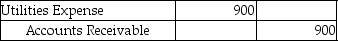 Your Best Advisors,a service company,uses reversing entries.On March 31,2014,they prepared the following adjusting entry to accrue Utilities Expense:   Which of the following entries is the correct reversing entry to be prepared on April 1,2014? A)    B)    C)    D)   