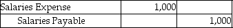 On December 31,2014,Axle Services Inc.prepared the following accrual adjustment:    Axle uses reversing entries.Prepare the reversing entry that would be prepared on January 1,2015.