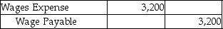 Clear Cleaning Services pays out wages every week on Friday.Payroll expense totals $4,000 per week,based on a 5-day week.The month of June ended on a Thursday.On Thursday,June 30,Clear made the following accrual adjustment:    At the same time,they prepared the following reversing entry to be booked on July 1:    On Friday afternoon,when wages were paid out,what journal entry was made?