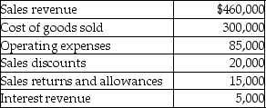 From the following details,calculate net sales revenue.   A) $400,000 B) $415,000 C) $425,000 D) $455,000