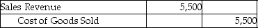 Michelin Jewelers uses the perpetual inventory system.On April 2,Michelin sold merchandise with a cost of $5,500 for $9,000 to a customer on account with terms of 3/15,n/30. -The journal entry to record the cost of goods sold would be ________. A) B) C) D)
