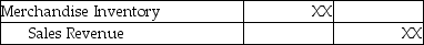 A merchandiser sold merchandise inventory on account.The journal entry to record sales allowances in the books of a merchandiser using the perpetual inventory system would be ________. A) B) C) D)