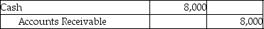 Michelin Jewelers uses the perpetual inventory system.On April 2,Michelin sold goods with a cost of $5,500 for $9,000 with terms of 3/15,n/30.On April 4,the customer reported damaged goods and Michelin granted a $1,000 sales allowance.On April 10,Michelin received the payment for the sale.Give the journal entry that will be recorded on April 10 by Michelin. A) B) C) D)