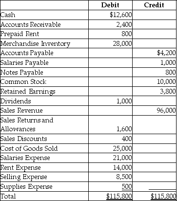 An adjusted trial balance is given below.   What will be the final balance in the corporation's Retained Earnings account after recording the closing entries? A) $27,800 B) $2,700 C) $14,000 D) $26,800