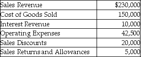The following information relates to Nebula Inc.   - Calculate the net income of Nebula. A) $12,500 B) $22,500 C) $67,500 D) $230,000