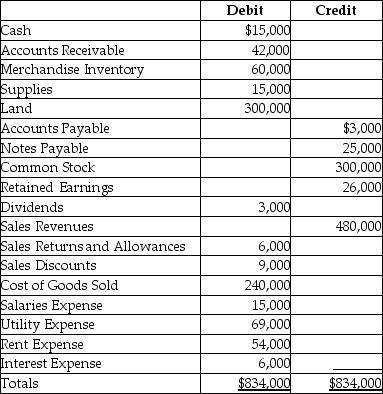 Refer to the following trial balance.    How much is the net sales revenue?  A) $465,000 B) $480,000 C) $102,000 D) $96,000