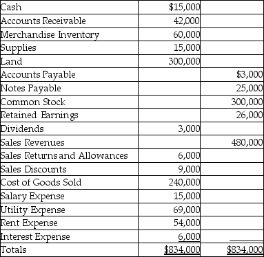 An adjusted trial balance of Woods Company for the year 2015 is given below.Prepare a single-step income statement for the company.   