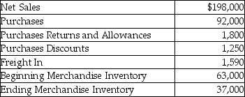 The following details are provided by Blue Bell Merchandisers.The company uses the periodic inventory system.   Calculate the amount of net purchases. A) $151,950 B) $87,360 C) $88,950 D) $106,000