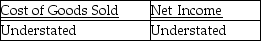 The ending Merchandise Inventory for the current accounting period is understated by $2,700.What effect will this error have on Cost of Goods Sold and Net Income? A) B) C) D)