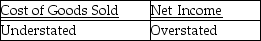 Ending inventory for the current accounting period is overstated by $2,700.What effect will this error have on Cost of Goods Sold and Net Income? A)    B)    C)    D)   