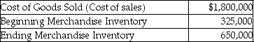 Thomas Inc.provided the following particulars for year 2015:   - Calculate the company's inventory turnover ratio for the year.(Round your answer to two decimal places.)  A) 5.53 times per year B) 3.69 times per year C) 2.76 times per year D) 1.85 times per year