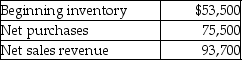 Susan Florists had the following account balances at the end of the current accounting period:   A normal gross profit percent is 30%.What is the estimated ending inventory as per the gross profit method? A) $100,890 B) $28,110 C) $63,410 D) $65,590
