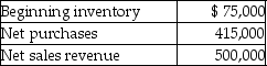 Adams Inc.has the following account balances at the end of the current accounting period.   The normal gross profit percent is 40%.What is the estimated ending inventory as determined by the gross profit method? A) $190,000 B) $415,000 C) $196,000 D) $490,000