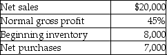 The following data is available:   Using the gross profit method,the cost of goods sold would be ________. A) $12,000 B) $11,000 C) $13,000 D) $9,000