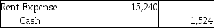 The bookkeeper of Fire Steel Inc.recorded a $1,524 check as $15,240 in payment of the current month's rent.Which of the following journal entries is needed to adjust for this error in the books of the company? A)    B)    C)    D)   