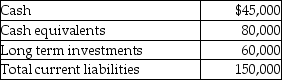 The Fingertips Inc.had the following financial data for the year ended December 31,2015.   What is the cash ratio as of December 31,2015,for Fingertips Inc.? A) 0.30 B) 0.40 C) 0.53 D) 0.83