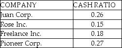The cash ratios of four companies are listed below.   Which company has the maximum ability to repay its short-term debts? A) Juan Corp. B) Rose Inc. C) Freelance Inc. D) Pioneer Corp.