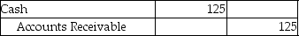 <strong>Charms Inc.,a merchandising company,has an account receivable for $125 which it has now deemed uncollectible.The company uses the direct write-off method.Which of the following entries is required to record the write-off?</strong> A)   B)   C)   D)   <div style=padding-top: 35px> 