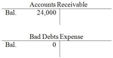On January 1,Davidson Services has the following balances:   Davidson has the following transactions during January: Credit sales of $100,000,collections of credit sales of $85,000,and write-offs of $15,000.Davidson uses the direct write-off method. -At the end of January,the balance in Accounts Receivable is ________. A) $16,000 B) $24,000 C) $68,000 D) $28,000