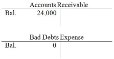 On January 1,Davidson Services has the following balances:   Davidson has the following transactions during January: Credit sales of $100,000,collections of credit sales of $85,000,and write-offs of $15,000.Davidson uses the direct write-off method. -At the end of January,the balance in Bad Debts Expense is ________. A) $16,000 B) $17,000 C) $12,000 D) $15,000