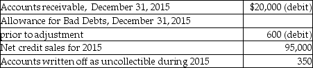 The following information is from the records of Armadillo Camera Shop:   Bad debts expense is estimated by the aging-of-accounts-receivables method.Management estimates that $2,850 of accounts receivable will be uncollectible.Calculate the amount of net accounts receivable after the adjustment for bad debts. A) $17,750 B) $17,150 C) $16,550 D) $13,000