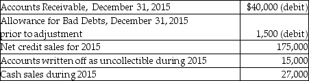The following information is from the 2015 records of Armand Camera Shop:   - Bad debts expense is estimated by the aging-of-receivables method.Management estimates that $5,000 of accounts receivable will be uncollectible.Calculate the amount of bad debts expense for 2015. A) $7,000 B) $6,500 C) $6,450 D) $5,250