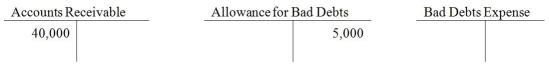 At the beginning of 2015,Elixir Inc.has the following ledger balances:   During the year,credit sales amounted to $800,000.Cash collected on credit sales amounted to $760,000,and $18,000 has been written off.At the end of the year,the company adjusted for bad debts expense using the percent-of-sales method and applied a rate,based on past history,of 2.5%. -The ending balance of Accounts Receivable would be ________. A) $40,000 B) $62,000 C) $80,000 D) $18,000