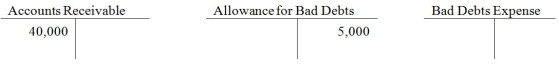 At the beginning of 2015,Elixir Inc.has the following ledger balances:   During the year,credit sales amounted to $800,000.Cash collected on credit sales amounted to $760,000 and $18,000 has been written off.At the end of the year,company adjusted for bad debts expense using the percent-of-sales method and applied a rate,based on past history,of 2.5%. -The ending balance in the Allowance for Bad Debts would be ________. A) $5,000 B) $6,500 C) $6,400 D) $7,000