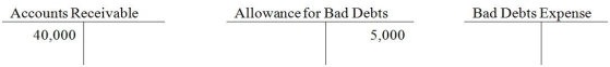 At the beginning of 2015,Elixir Inc.has the following ledger balances:   During the year,credit sales amounted to $800,000.Cash collected on credit sales amounted to $760,000 and $18,000 has been written off.At the end of the year,company adjusted for bad debts expense using the percent-of-sales method and applied a rate,based on past history,of 2.5%. -The ending balance in Bad Debts Expense would be ________. A) $20,000 B) $40,000 C) $28,000 D) $27,000