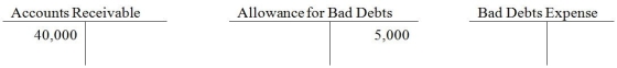 At the beginning of 2015,Elixir Inc.has the following ledger balances:   During the year,credit sales amounted to $800,000.Cash collected on credit sales amounted to $760,000 and $18,000 has been written off.At the end of the year,company adjusted for bad debts expense using the aging method.The amount estimated as uncollectible was $25,000. -The ending balance in the Allowance for Bad Debts would be ________. A) $38.000 B) $18,000 C) $25,000 D) $30,000