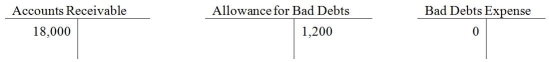 On January 1st,2015,Everlight Corp.has the following balances:   During the year,Everlight has $150,000 of credit sales,collections of credit sales of $140,000,and write-offs of $3,000.It records bad debts expense at the end of the year using the aging-of-receivables method.At the end of the year,aging analysis produces a figure of $1,900,being the estimate of uncollectible accounts.Before the year-end entry to adjust the bad debts expense is made,the balance in the Allowance for Bad Debts expense would show ________. A) a debit of $1,800 B) a credit of $4,200 C) a zero balance D) a debit of $3,000