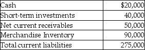 What is the acid-test ratio for a merchandiser having the following balances? (Round to two decimal places.)    A) 0.93 B) 0.40 C) 0.64 D) 1.76