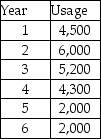 On January 1,2015,Zade Manufacturing Corporation purchased a machine for $40,000,000.The corporation expects to use the machine for 24,000 hours over the next 6 years.The estimated residual value of the machine at the end of the sixth year is $40,000.The schedule of usage of the machine is as below.    Prepare the depreciation schedule using the units-of-production method of depreciation.