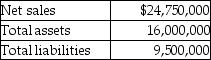 Baker Inc.had reported the following details for the year ended December 31,2012:   The company's beginning total assets and liabilities were $14,000,000 and $8,000,000,respectively.Calculate the asset turnover ratio for 2012. A) 1.95 times B) 1.24 times C) 1.44 times D) 1.65 times