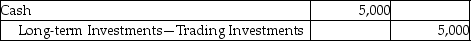 Maurice Corporation invested $100,000 to acquire 20,000 shares of Delta Technologies Inc.on March 1,2015.On July 2,2015,Delta pays a cash dividend of $0.25 per share.The investment is classified as an available-for-sale investment.Which of the following is the correct journal entry to record the transaction on July 2,2015? A)    B)    C)    D)   