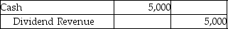 Maurice Corporation invested $100,000 to acquire 20,000 shares of Delta Technologies Inc.on March 1,2015.On July 2,2015,Delta pays a cash dividend of $0.25 per share.The investment is classified as an available-for-sale investment.Which of the following is the correct journal entry to record the transaction on July 2,2015? A)    B)    C)    D)   