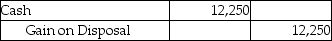Greg Financial Services Inc.invested $15,000 to acquire 3,750 shares of Mitt Investments Inc.on March 15,2012.This investment represents less than 20% of the investee's voting stock.On May 7,2016,Greg Financial Services Inc.sells 1,750 shares for $12,250.Which of the following will be the correct journal entry for this transaction? A)    B)    C)    D)   