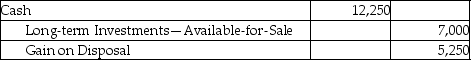 Greg Financial Services Inc.invested $15,000 to acquire 3,750 shares of Mitt Investments Inc.on March 15,2012.This investment represents less than 20% of the investee's voting stock.On May 7,2016,Greg Financial Services Inc.sells 1,750 shares for $12,250.Which of the following will be the correct journal entry for this transaction? A)    B)    C)    D)   