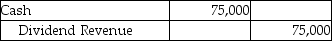 Glitter Services Inc.owns 30% of voting stock of Grey Investments Inc.During the year 2015,Grey Investments Inc.earned profits of $250,000.Under the equity method,which of the following journal entries will Glitter Services record? A)    B)    C)    D)   
